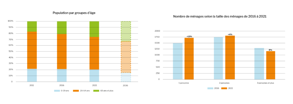 population actuelle